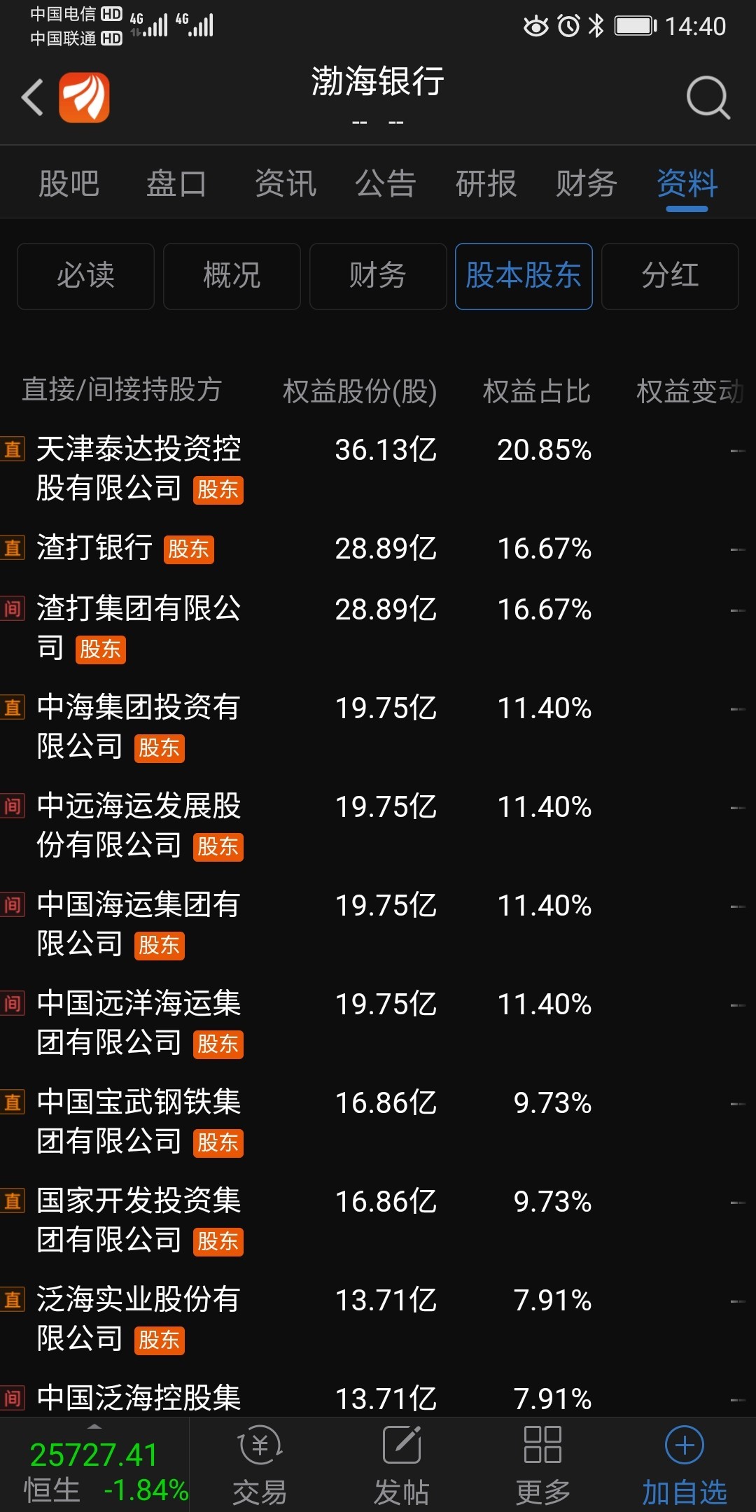 中远海发持有19亿股,按渤海银行现在市价近八十亿,占中远海发总市值