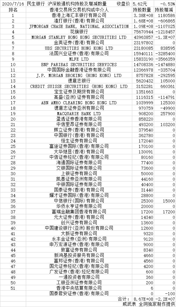 2020 7 16民生银行 沪深股通机构持股及增减数量 民生银行(600016)股吧 东方财富网股吧
