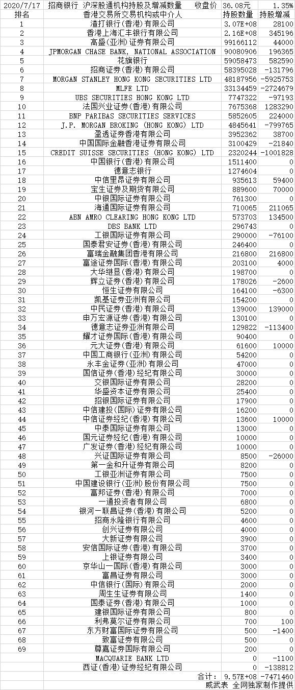 2020-7-17招商银行 沪深股通机构持股及增减数量_招商银行(600036)股吧_东方财富网股吧