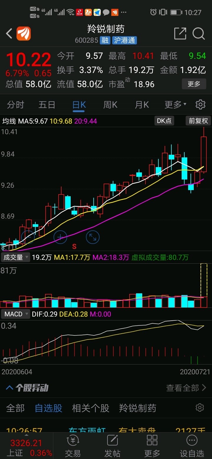 感觉错过了一个亿…………600285羚锐制药本来想在9块