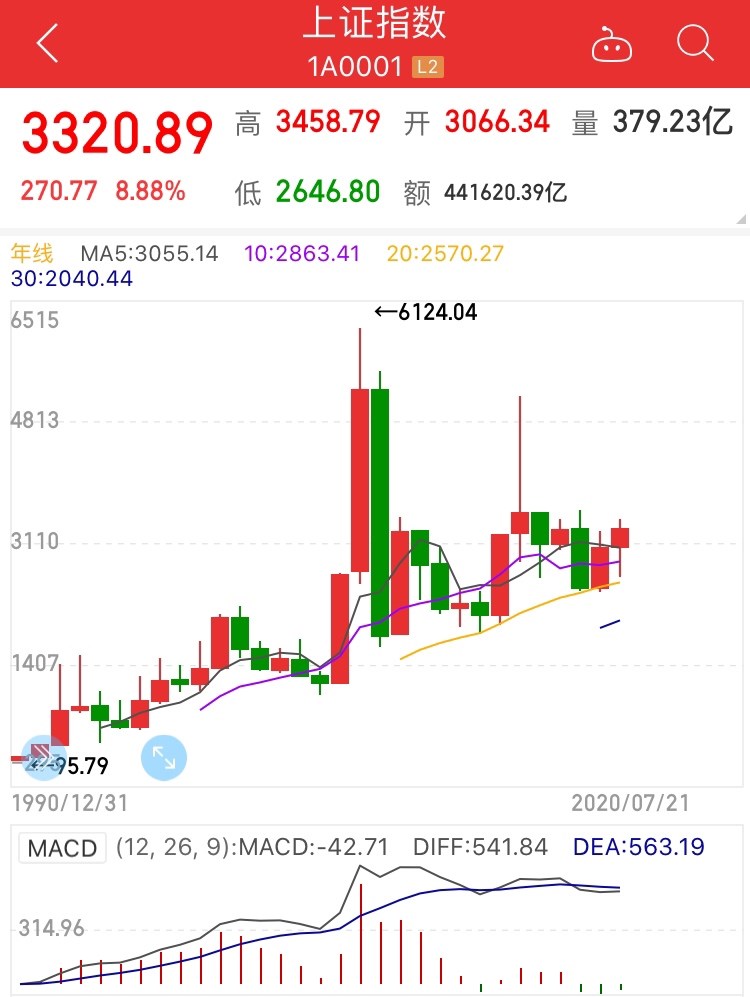 7.22日正式开启!7.22日起实施修改规则改版后的大盘