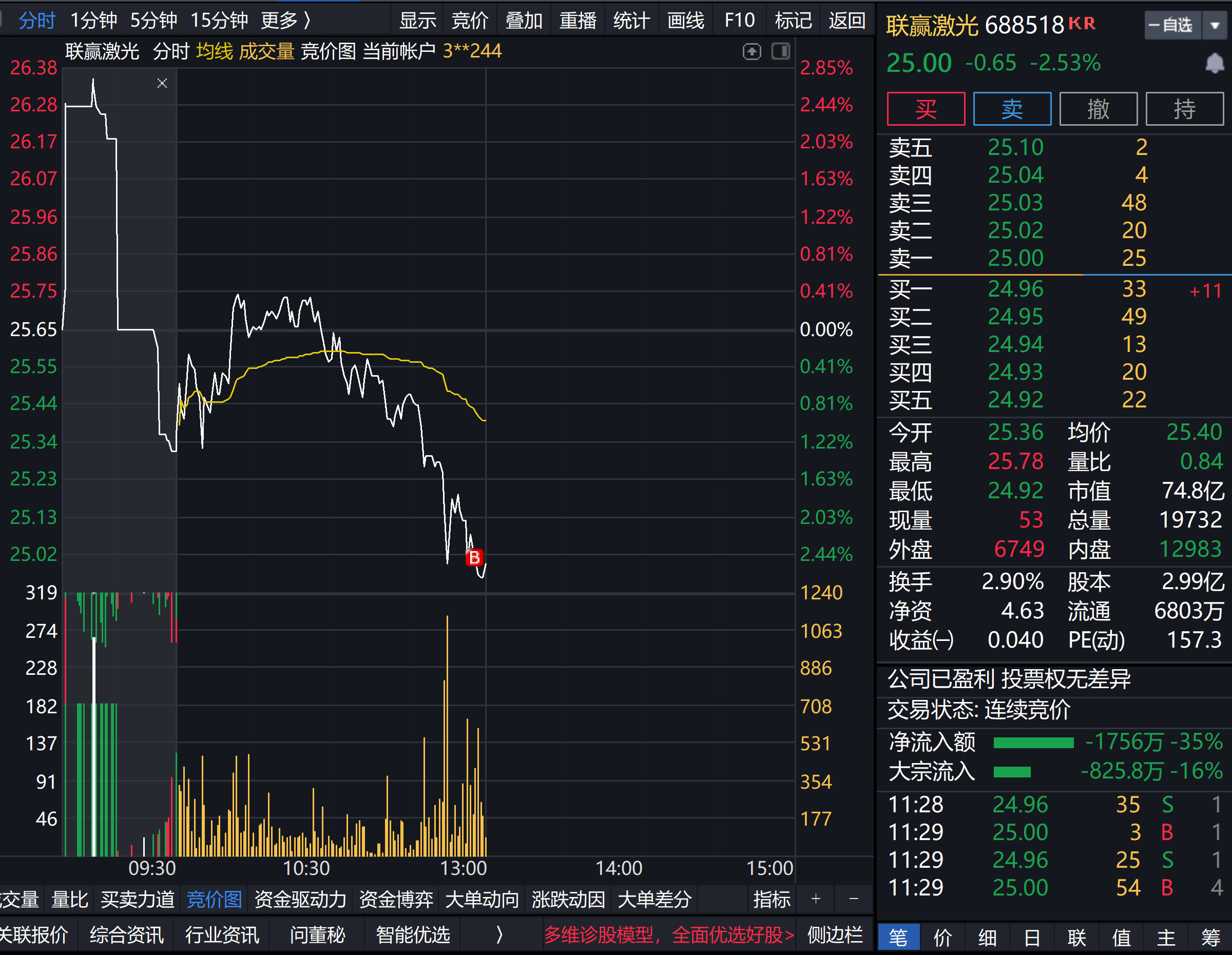 今日低点买了,明天是否更低_联赢激光(688518)股吧_网