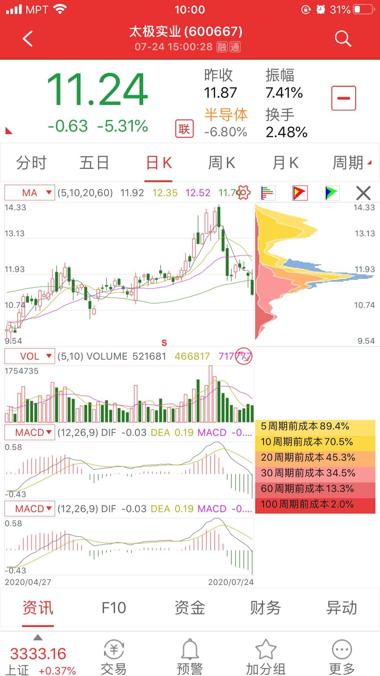 太极实业:近期可以好好做做这个股票近期半导体暴涨这