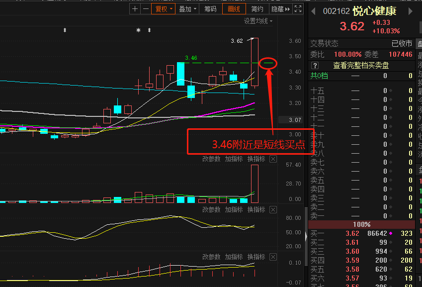 放量突破,缩量回踩是买点_悦心健康(002162)股吧_东方