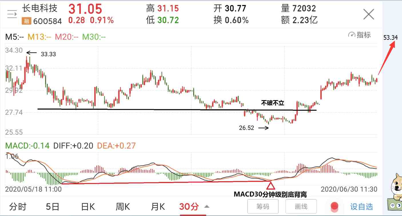 长电科技走势预测