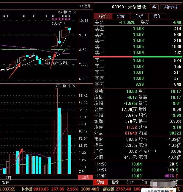 股市实战吧 正文  603901 郑重声明:用户在财富号/股吧/博客社区发表