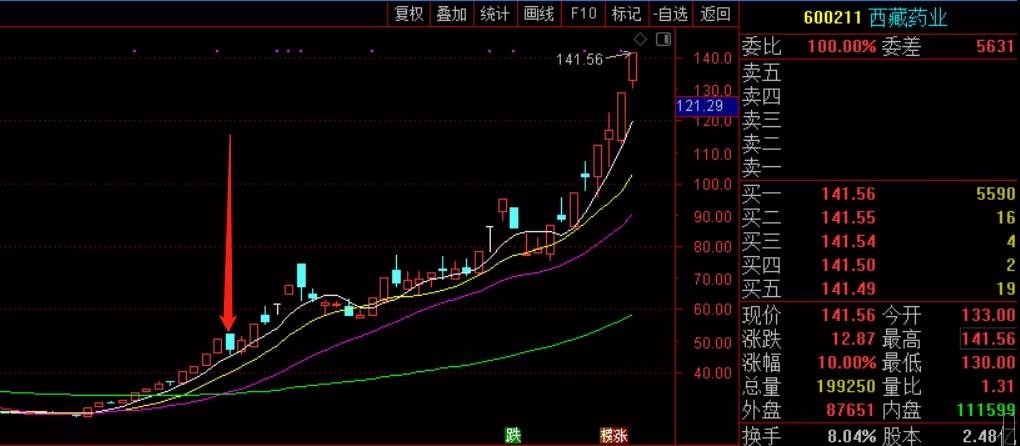 盘之感：七月收官日，重点盯紧这一线！