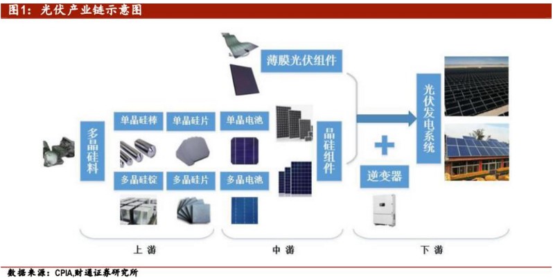 光伏产业链价格加速上涨,高景气持续.