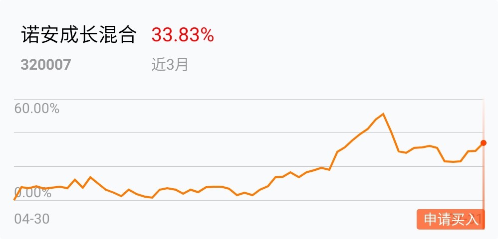买买买_诺安成长混合(of320007)股吧_东方财富网股吧