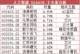 7月份额大涨9701人工智能aietf515070被不断加仓