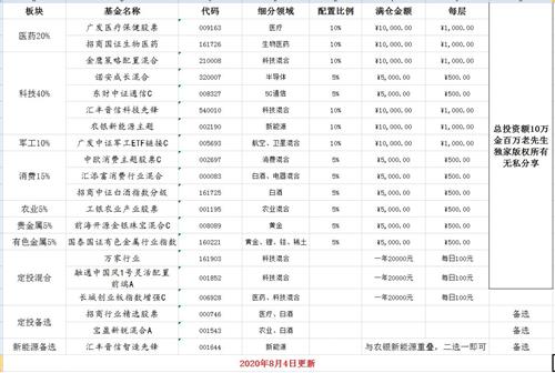 最近有很多小白朋友问我：科技应该买哪些？消