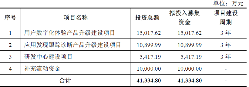 博睿数据——应用性能管理（APM）行业领军者