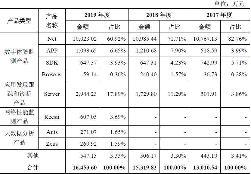 博睿数据——应用性能管理（APM）行业领军者