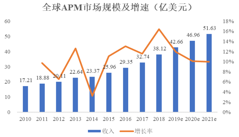 博睿数据——应用性能管理（APM）行业领军者