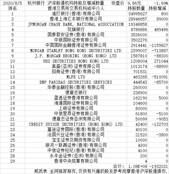 2020-8-5杭州银行 沪深股通机构持股及增减数量
