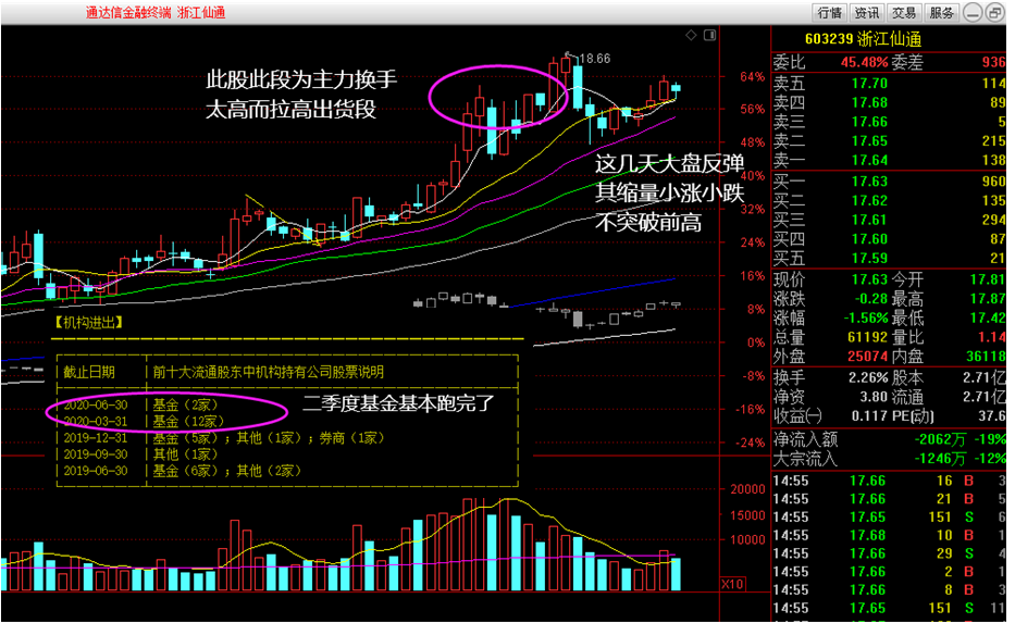 603239此股行情基本走完了_浙江仙通(603239)股吧_网
