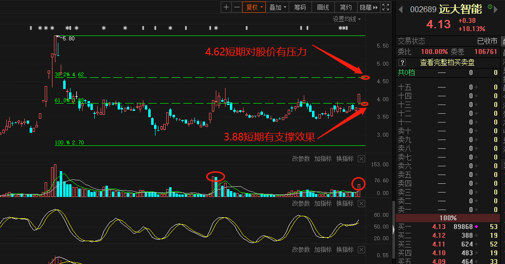 一阳改三观:压力变支撑,进入新区间_远大智能(002689)