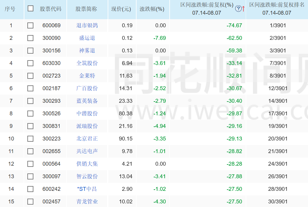 继续更新跌幅榜除退市st股和科创板股票71487十九日跌幅君正居两市
