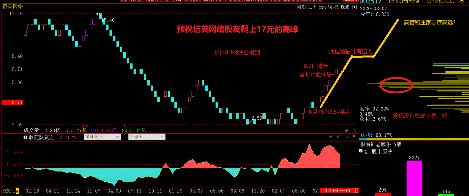 看图说话三,谈谈我买入恺英网络的过程.