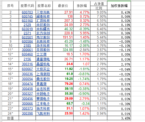 按照持仓股票的涨幅,经过加权后今天基金至少涨3个点