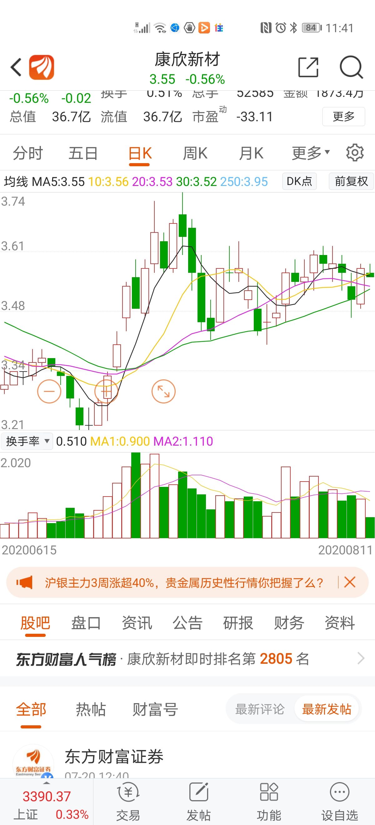 一阳穿4线,必涨无疑_康欣新材(600076)股吧_东方财富