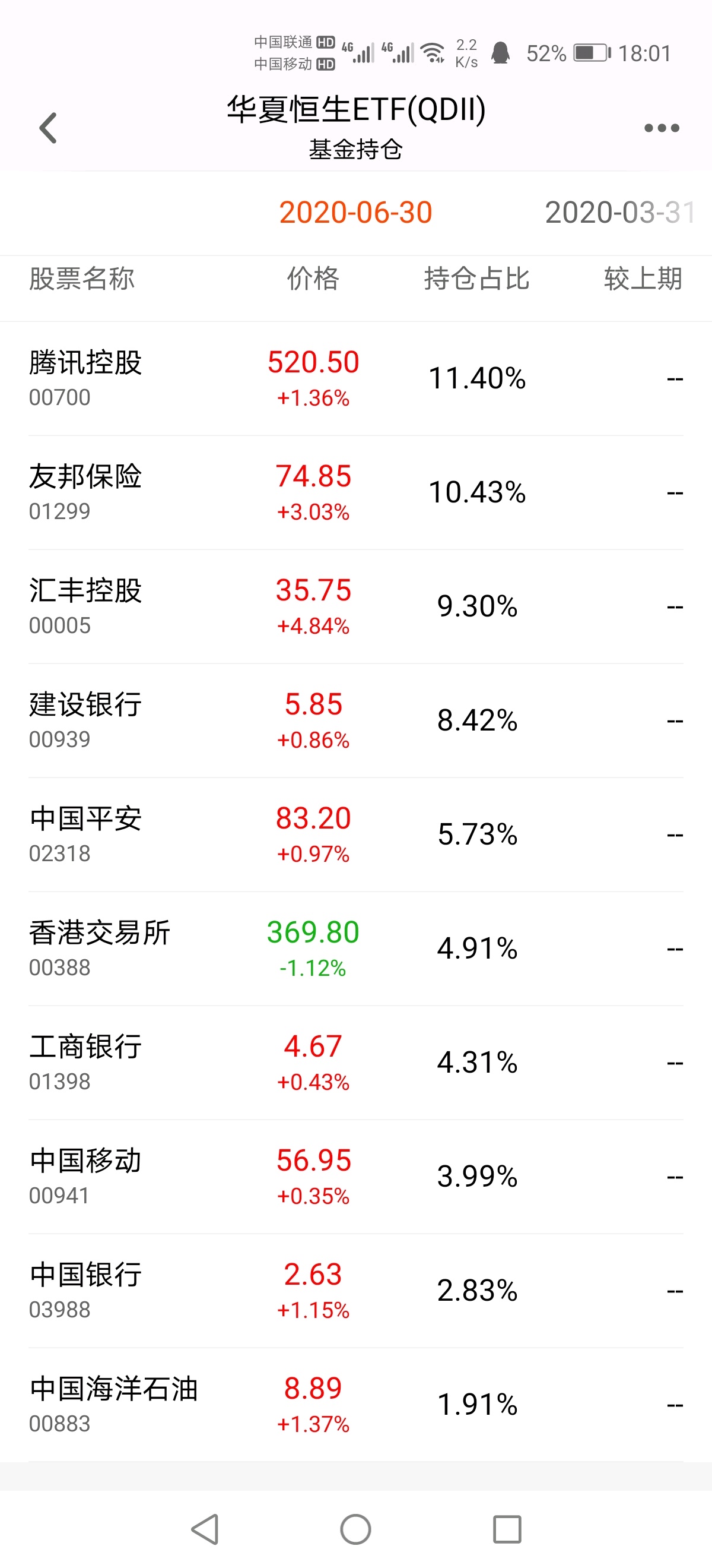 原来这个华夏恒生etf(qdii)持仓各个股票中还有中国银行,建设银行
