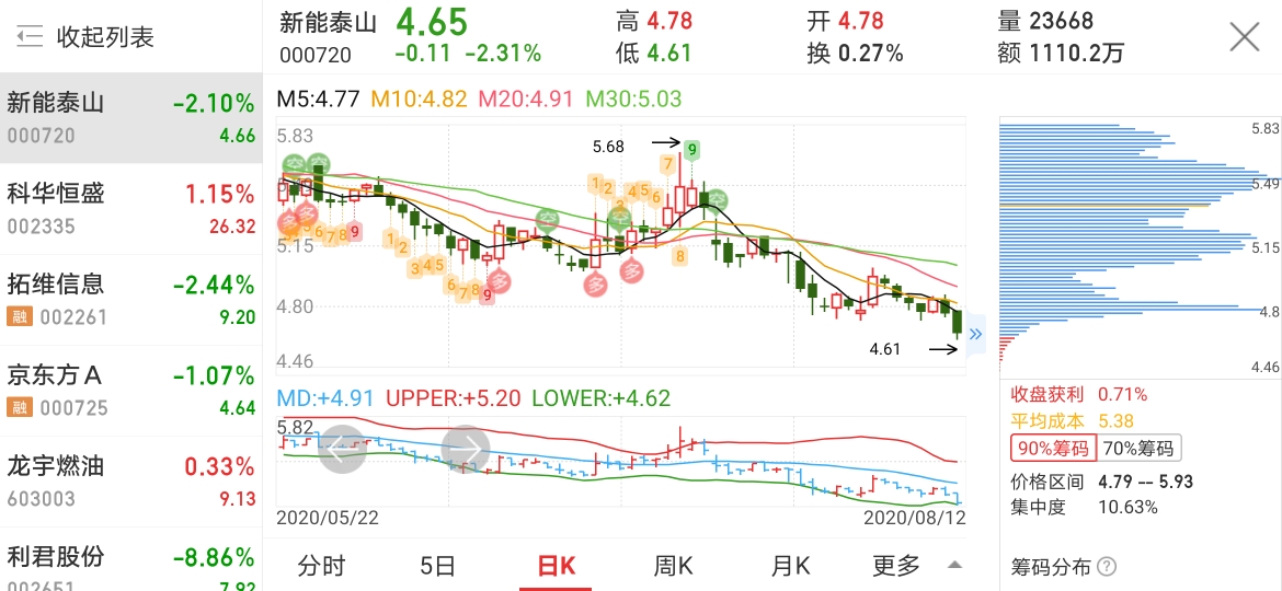 坐看主力亏本砸盘_新能泰山(000720)股吧_东方财富网