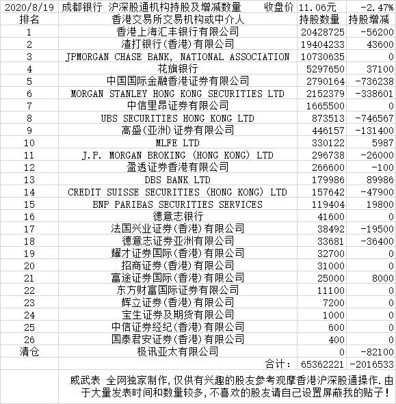 2020-8-19成都银行 沪深股通机构持股及增减数量