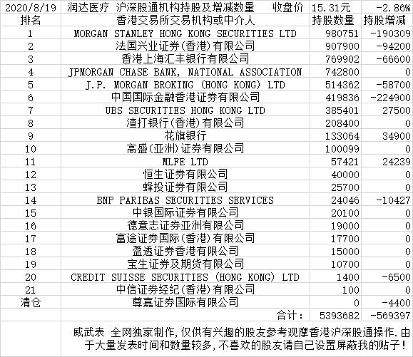 2020-8-19润达医疗 沪深股通机构持股及增减数量