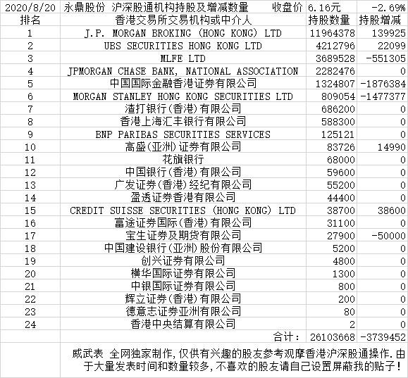 2020-8-20永鼎股份 沪深股通机构持股及增减数量