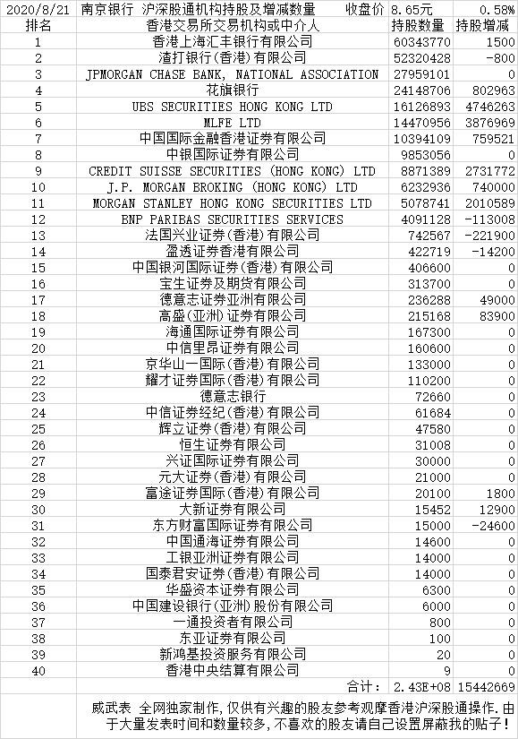 2020-8-21南京银行 沪深股通机构持股及增减数量_南京银行(601009)股吧_东方财富网股吧
