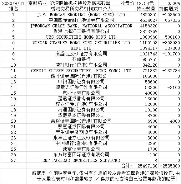 2020-8-21京新药业 沪深股通机构持股及增减数量