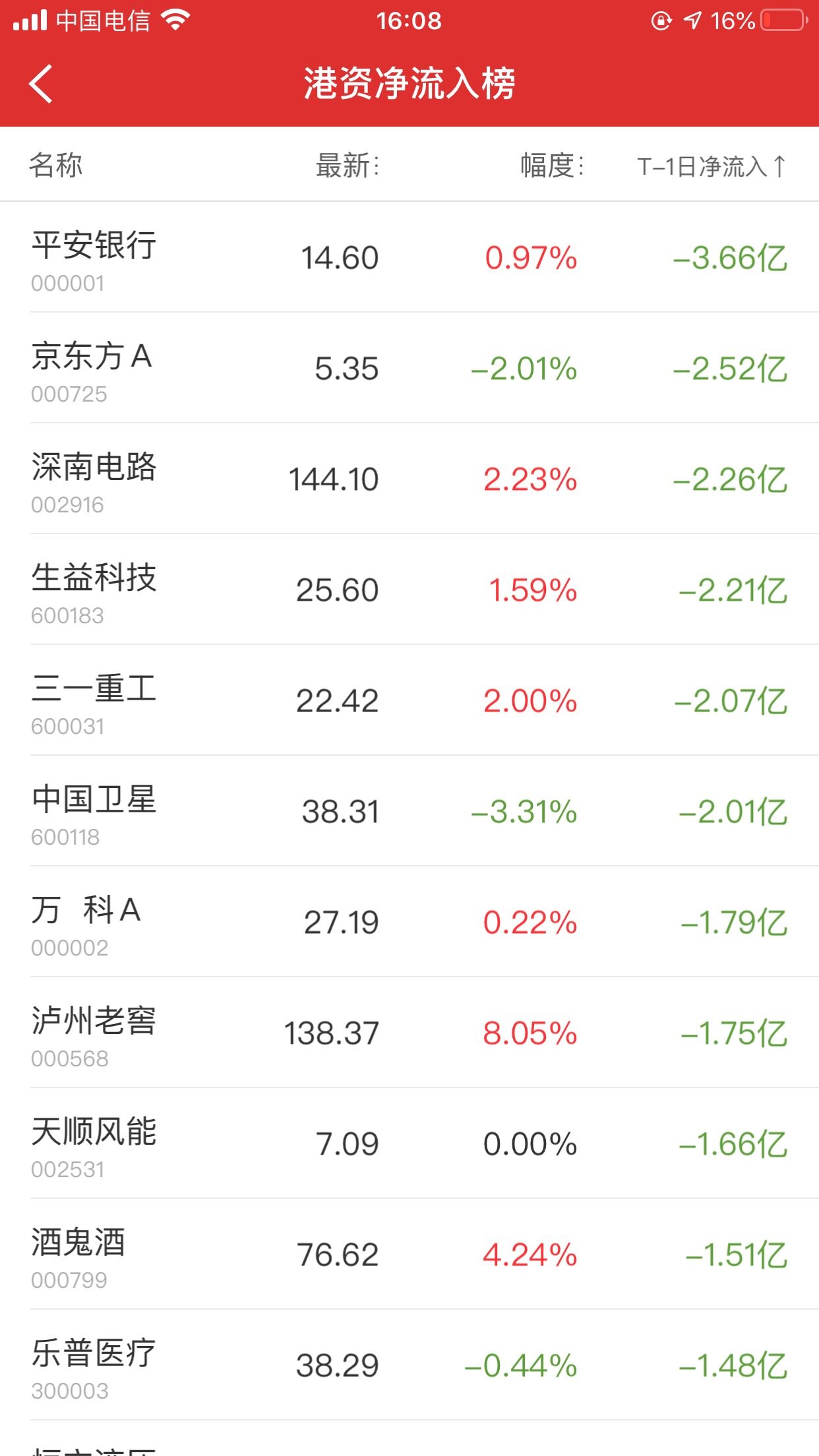 京东方a等31股获北向资金增持额超亿元_京东方a(000725)股吧_东方财富