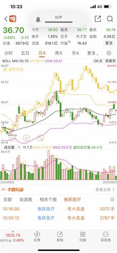 其它股票涨他跌,其它股票跌他也跌,利好不涨利空大跌,比医疗板块_鱼跃