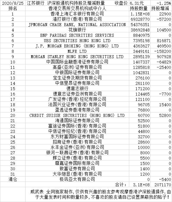 2020-8-25江苏银行 沪深股通机构持股及增减数量
