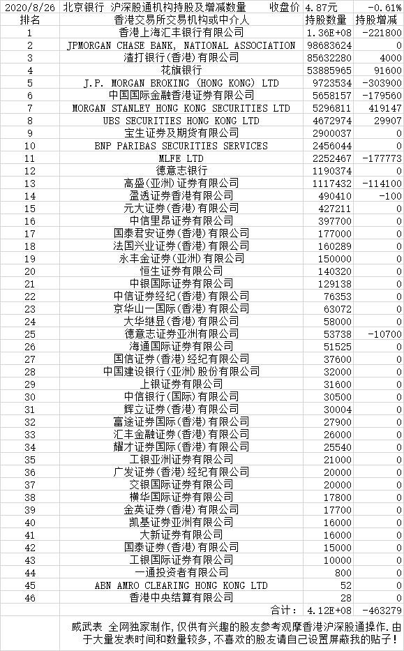 2020 8 26北京银行 沪深股通机构持股及增减数量 北京银行(601169)股吧 东方财富网股吧