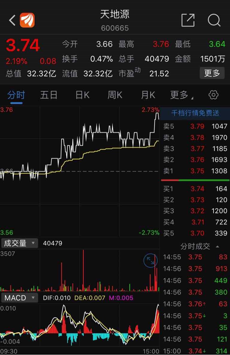 下图是天地源今天的分时图: 回想一下昨天我们举的例子,主力是如何