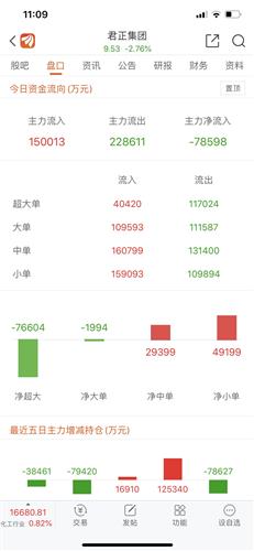 君正集团还是人心不齐塌陷了,超级机构与机构资金流出负数,短期内不会破上方压力位1