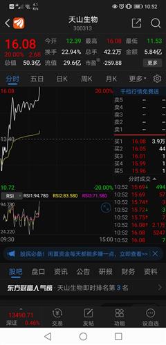 兄弟们,两市的总龙头300313天山,封住涨停板了,今天炒底的有32个点了
