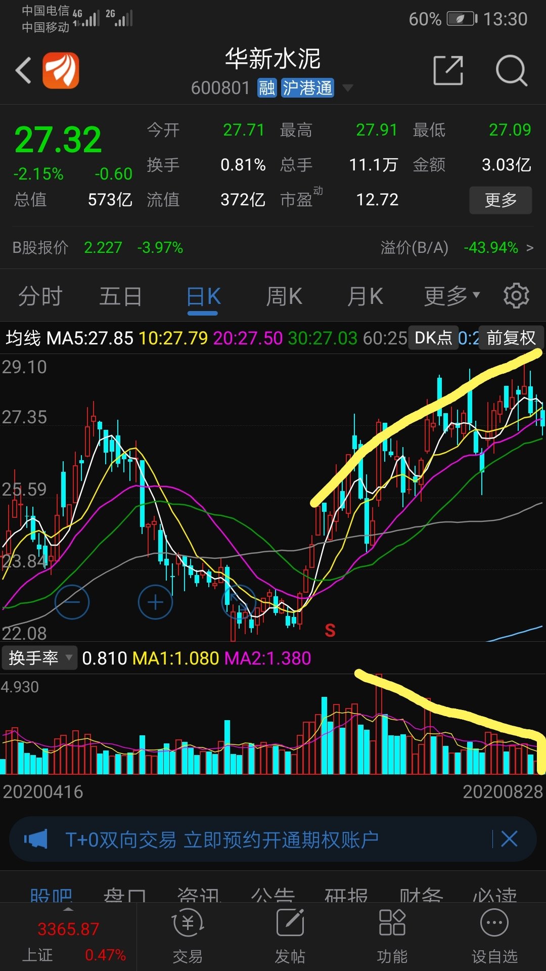 我本来是一个不喜欢拿走势图来分析股票的人,但这几天发现华新水泥