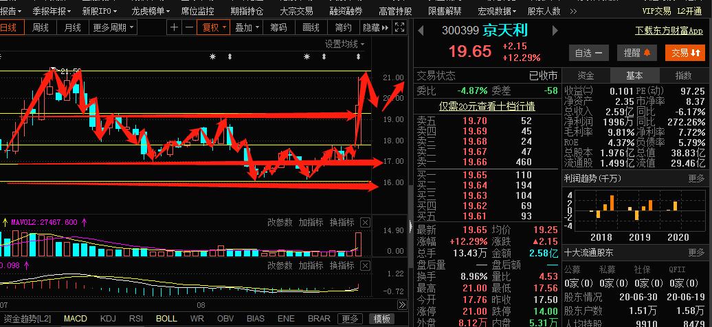 京天利,仙人指路,突破行情在即