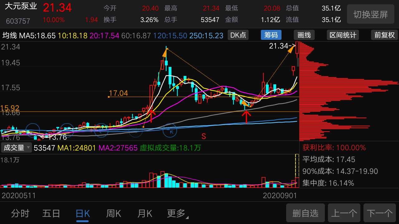 大元泵业:上次7月份起涨时我们聊了大元泵业,这次又一次发力,如果有