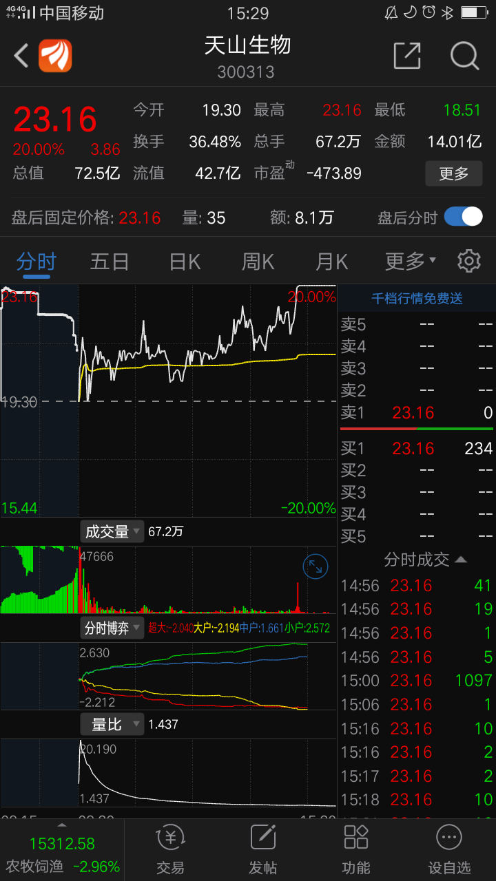 天山生物:真是第一妖股市场总龙头,连续6个20%的