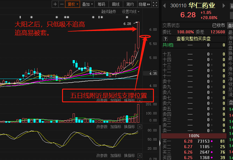 以老夫20多年炒股实战经验分析,这个股票不能追高,追高放量下跌就套着