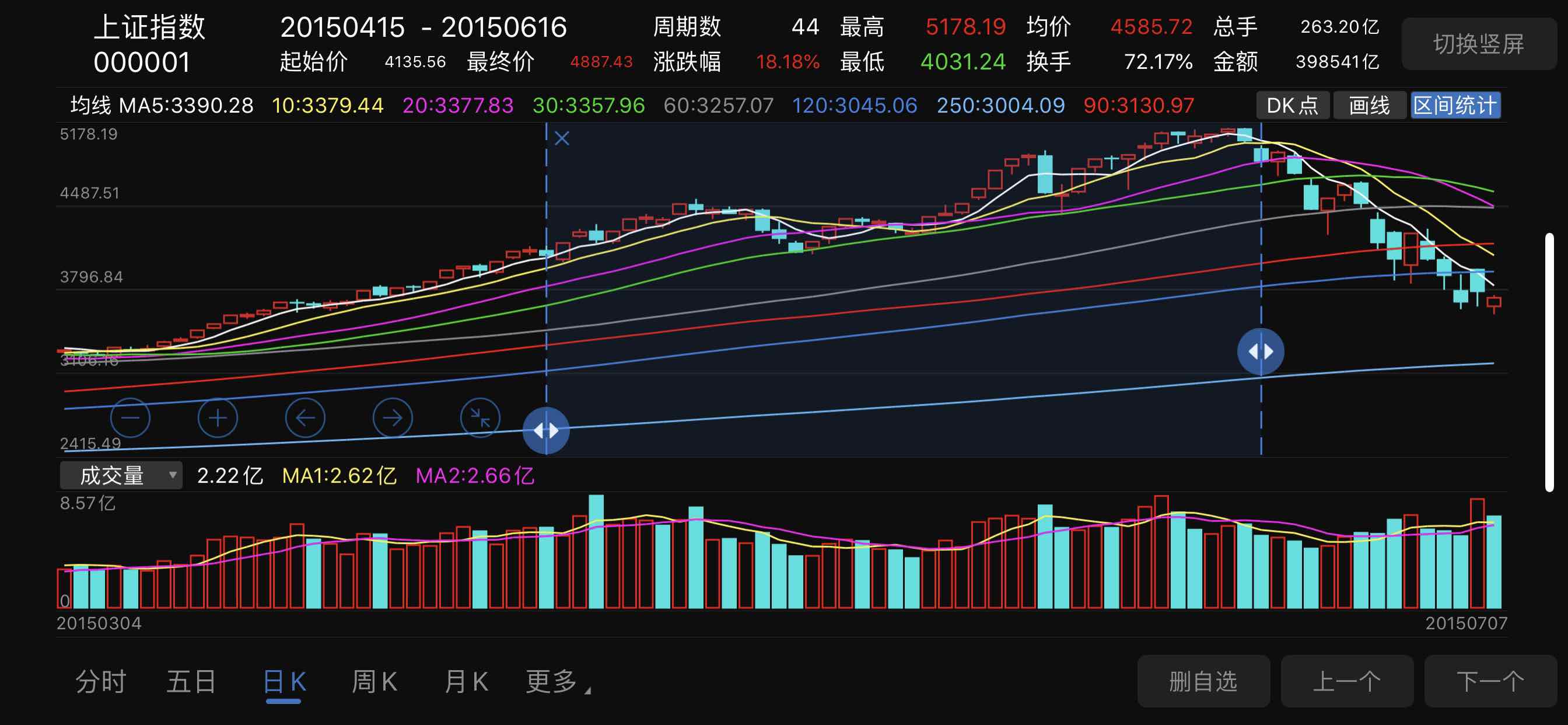 上证指数在目前44个交易日,几乎横盘,量能相对比19