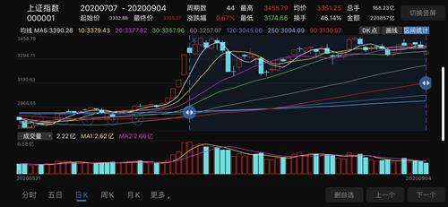 上证指数在目前44个交易日,几乎横盘,量能相对比19