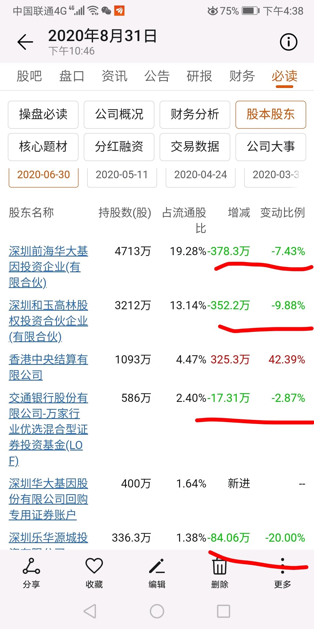 4元,前股东有6个都在减持.华大基因其实就是一个购买国