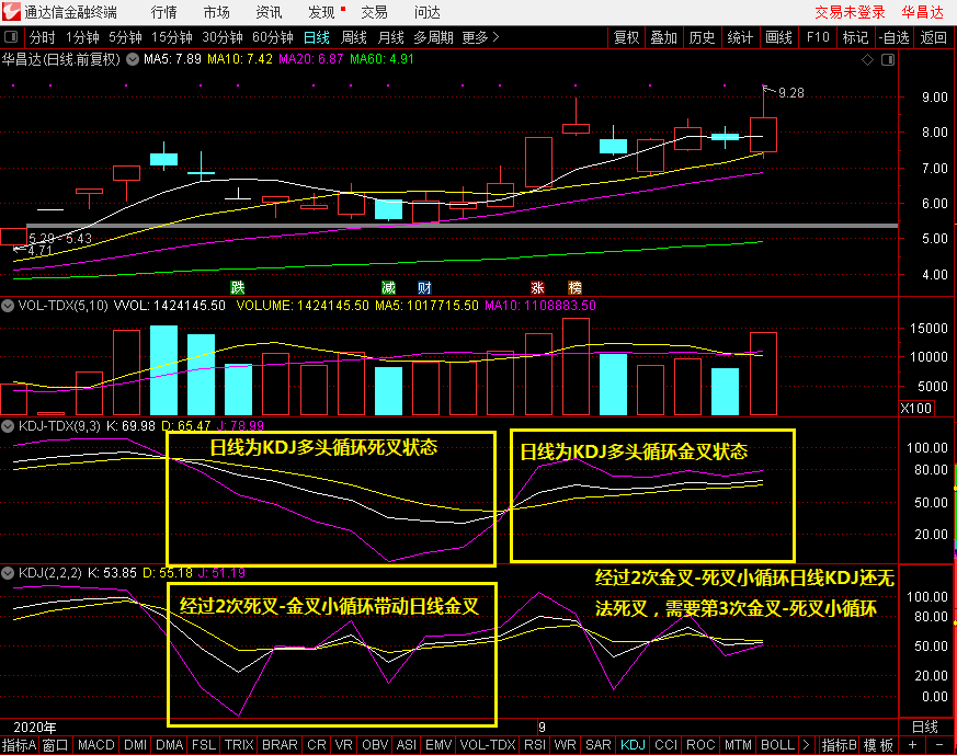 独家看盘技术分享:华昌达kdj循环法则揭秘