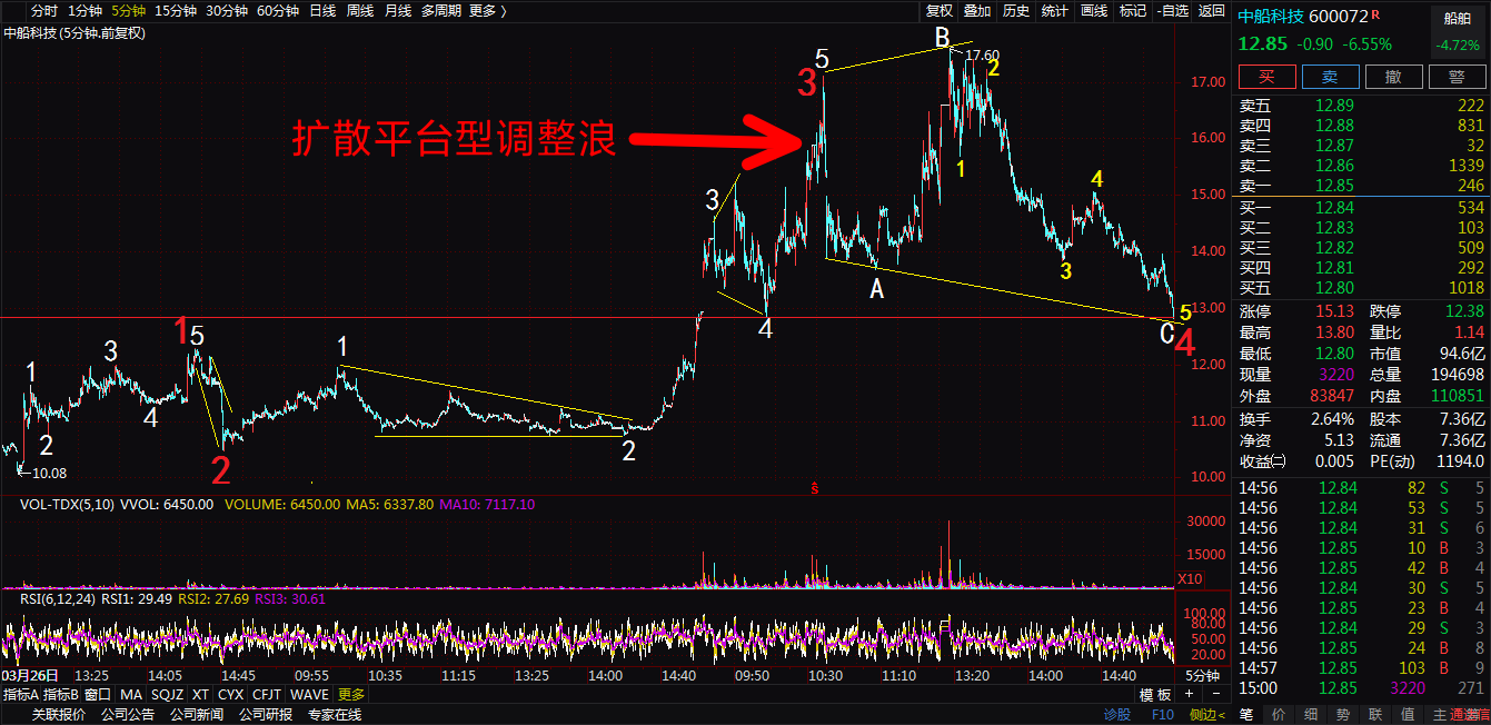 中船科技此轮调整是335扩散平台型调整浪,而调整已经接近结束,目前