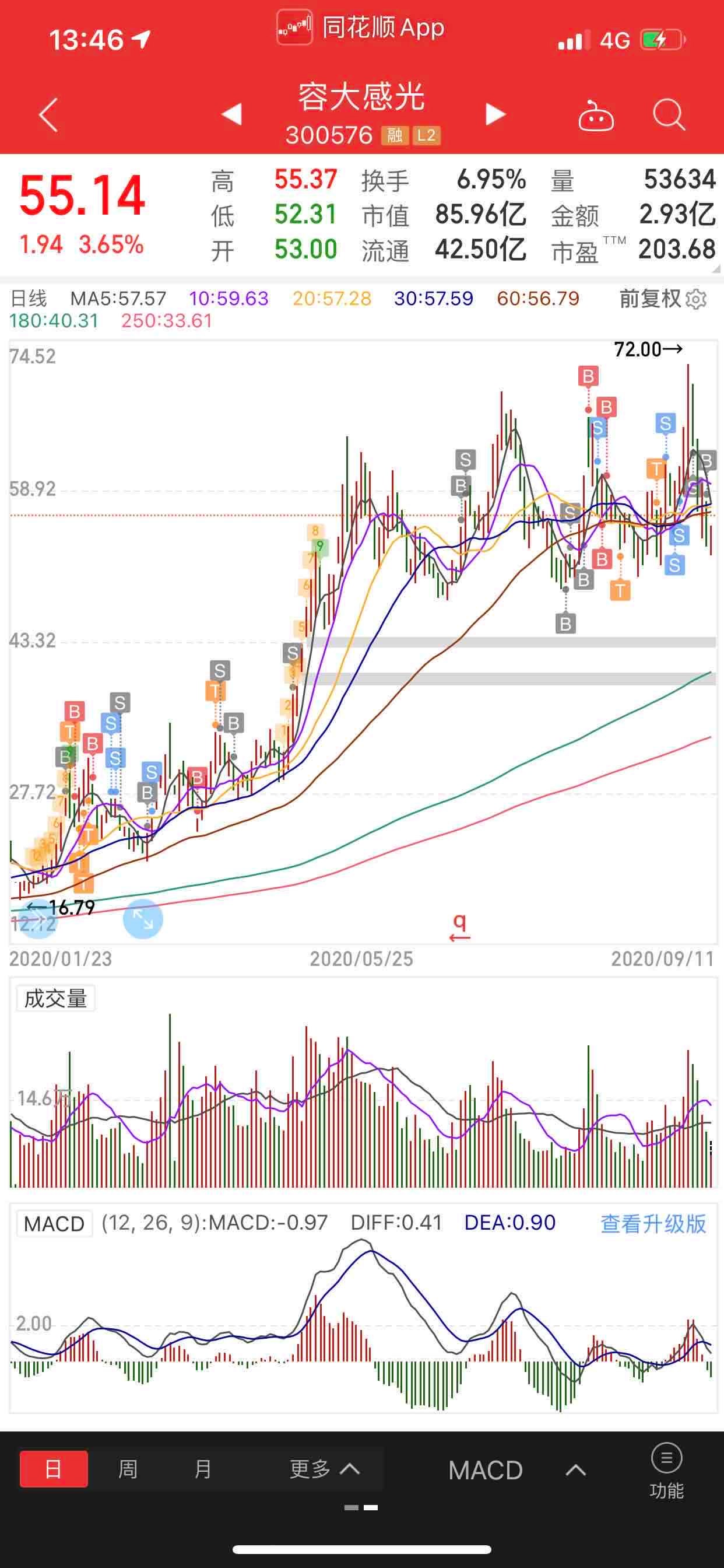 容大,从去年开始一直在做,即使偶尔被套,但每次都是大幅盈利出局,确实
